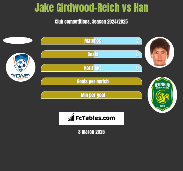 Jake Girdwood-Reich vs Han h2h player stats