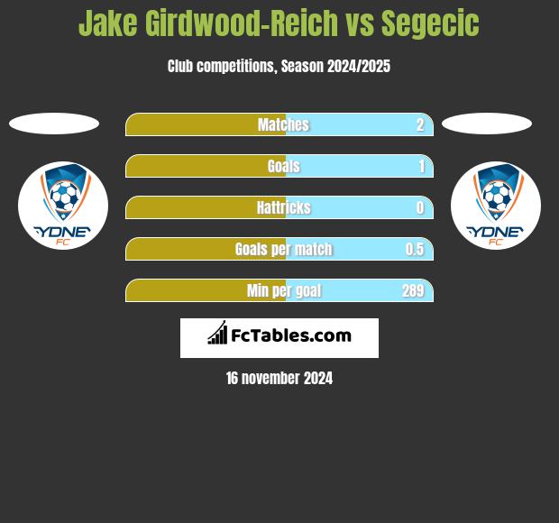 Jake Girdwood-Reich vs Segecic h2h player stats