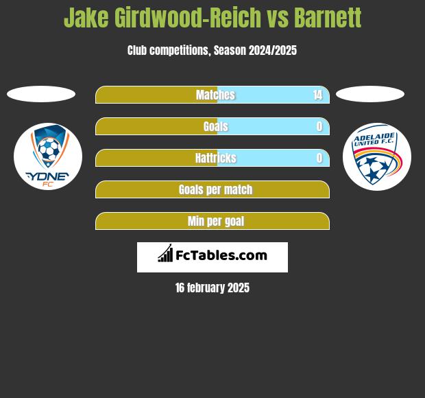 Jake Girdwood-Reich vs Barnett h2h player stats