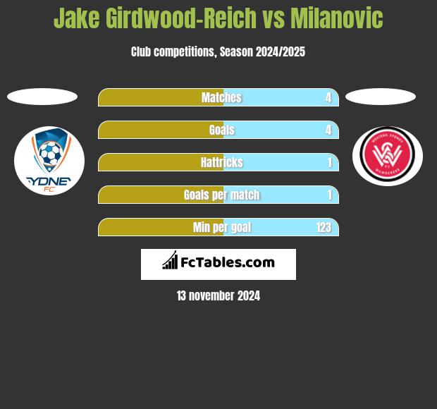 Jake Girdwood-Reich vs Milanovic h2h player stats