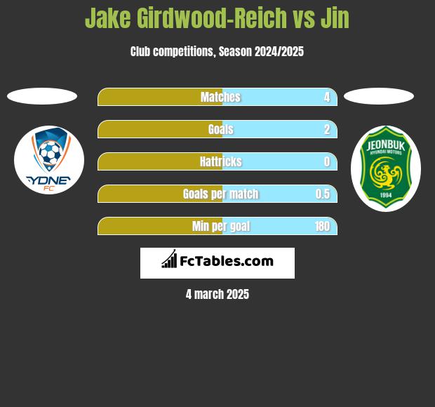 Jake Girdwood-Reich vs Jin h2h player stats