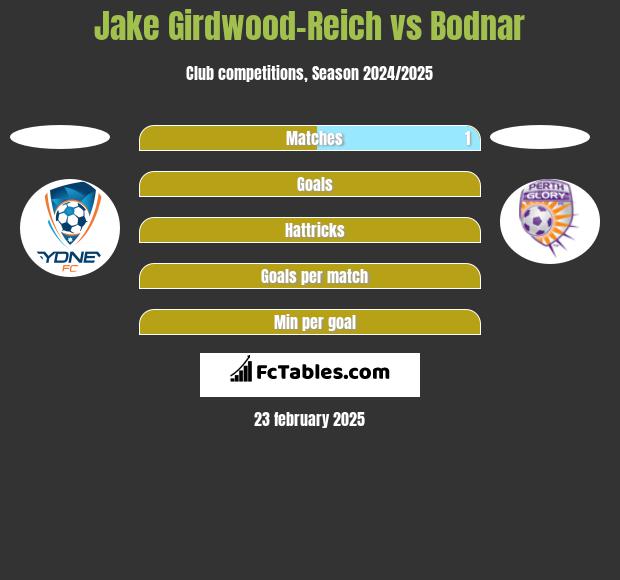 Jake Girdwood-Reich vs Bodnar h2h player stats