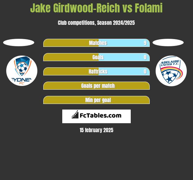 Jake Girdwood-Reich vs Folami h2h player stats