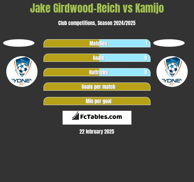 Jake Girdwood-Reich vs Kamijo h2h player stats