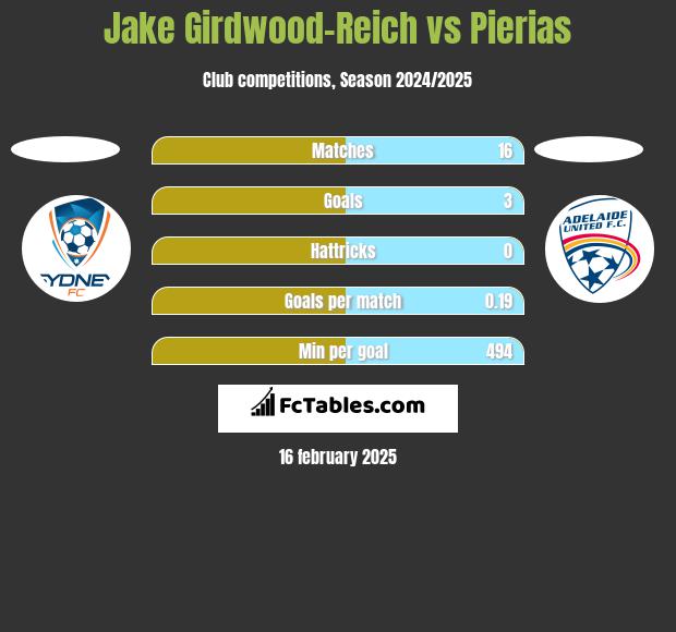 Jake Girdwood-Reich vs Pierias h2h player stats