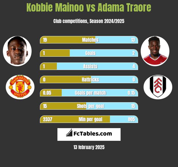 Kobbie Mainoo vs Adama Traore h2h player stats