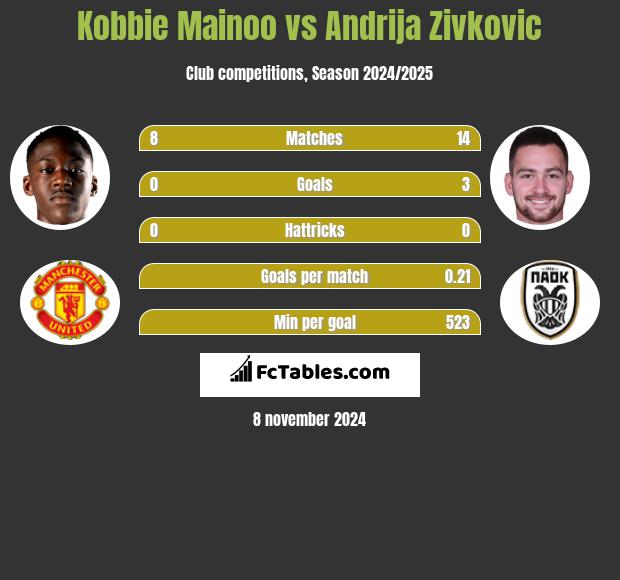 Kobbie Mainoo vs Andrija Zivković h2h player stats