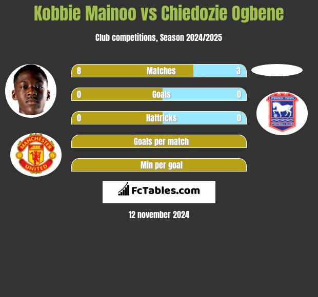 Kobbie Mainoo vs Chiedozie Ogbene h2h player stats