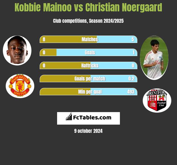 Kobbie Mainoo vs Christian Noergaard h2h player stats