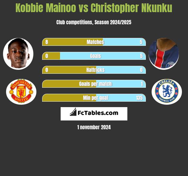 Kobbie Mainoo vs Christopher Nkunku h2h player stats