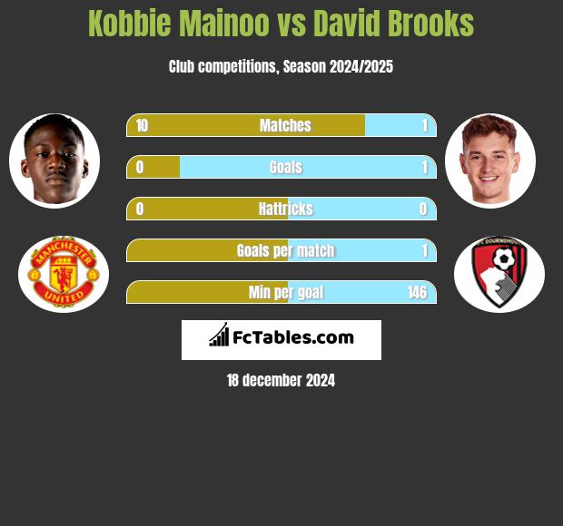 Kobbie Mainoo vs David Brooks h2h player stats