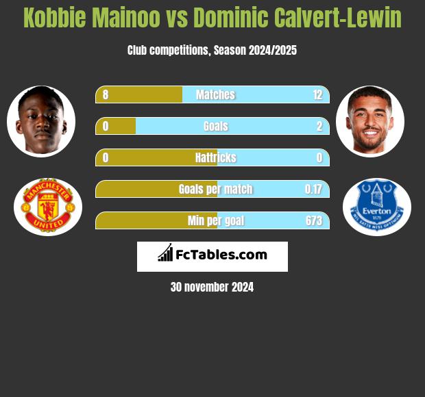 Kobbie Mainoo vs Dominic Calvert-Lewin h2h player stats