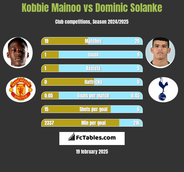 Kobbie Mainoo vs Dominic Solanke h2h player stats