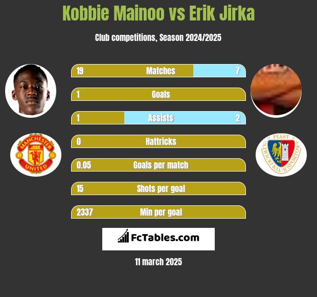 Kobbie Mainoo vs Erik Jirka h2h player stats