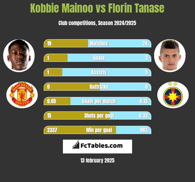 Kobbie Mainoo vs Florin Tanase h2h player stats