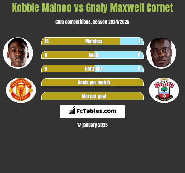 Kobbie Mainoo vs Gnaly Cornet h2h player stats