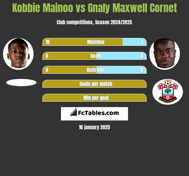 Kobbie Mainoo vs Gnaly Maxwell Cornet h2h player stats