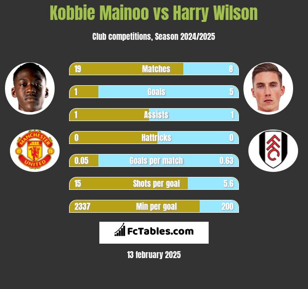 Kobbie Mainoo vs Harry Wilson h2h player stats