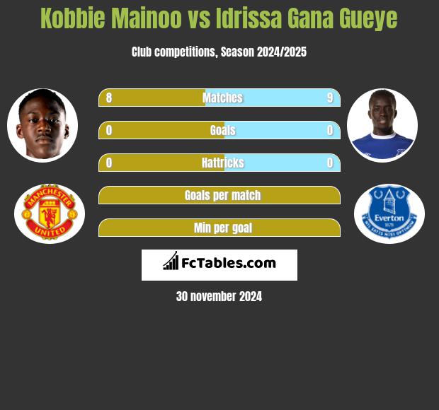 Kobbie Mainoo vs Idrissa Gana Gueye h2h player stats