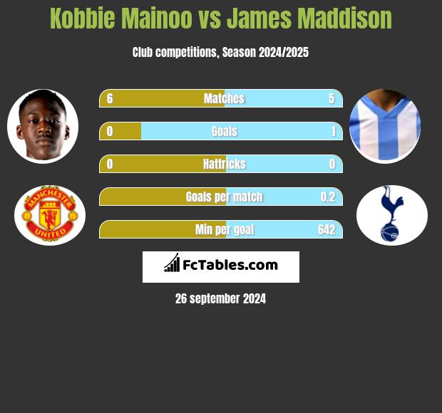 Kobbie Mainoo vs James Maddison h2h player stats