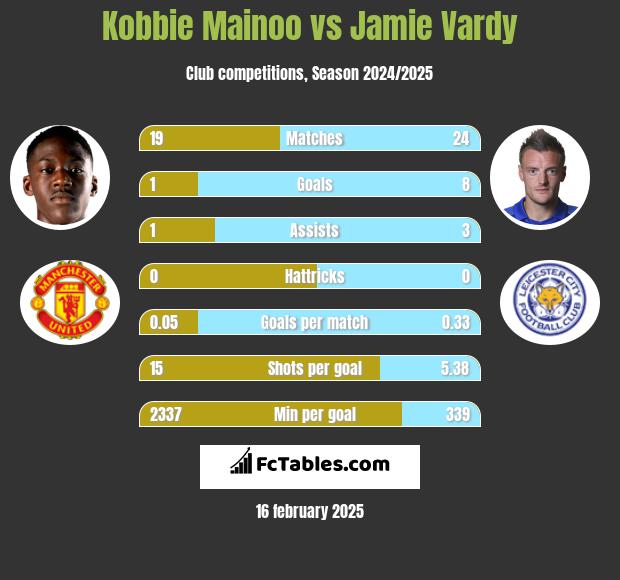 Kobbie Mainoo vs Jamie Vardy h2h player stats