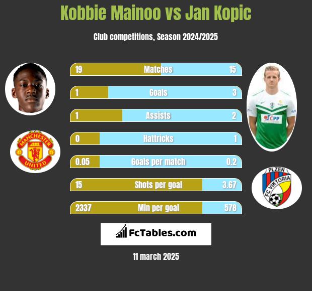 Kobbie Mainoo vs Jan Kopic h2h player stats