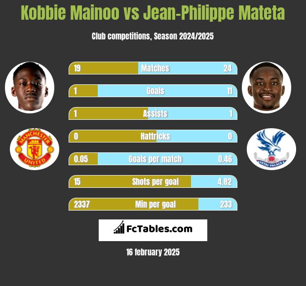 Kobbie Mainoo vs Jean-Philippe Mateta h2h player stats