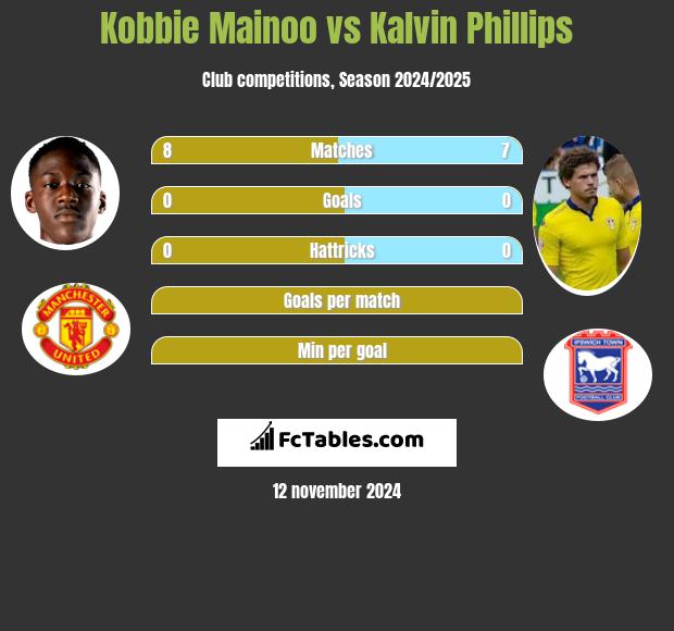 Kobbie Mainoo vs Kalvin Phillips h2h player stats