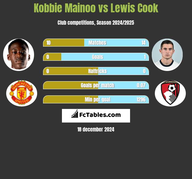 Kobbie Mainoo vs Lewis Cook h2h player stats