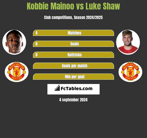 Kobbie Mainoo vs Luke Shaw h2h player stats