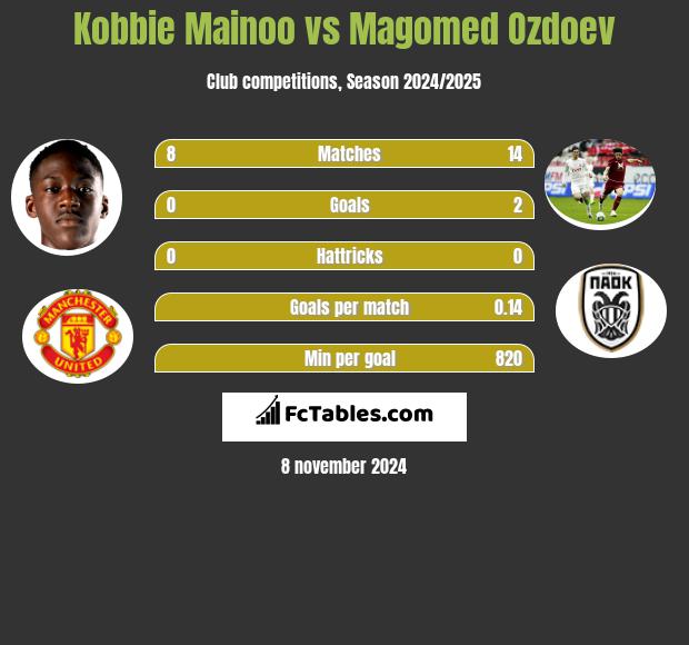 Kobbie Mainoo vs Magomied Ozdojew h2h player stats