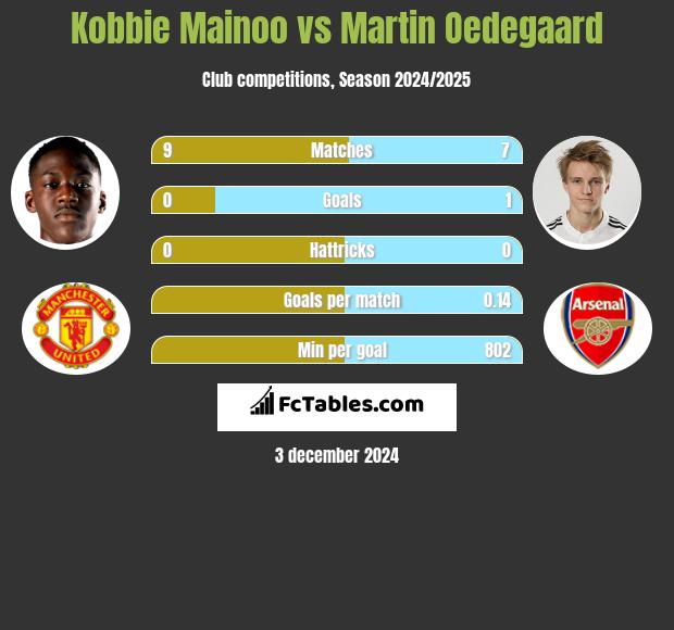 Kobbie Mainoo vs Martin Oedegaard h2h player stats