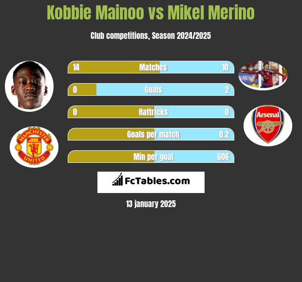 Kobbie Mainoo vs Mikel Merino h2h player stats