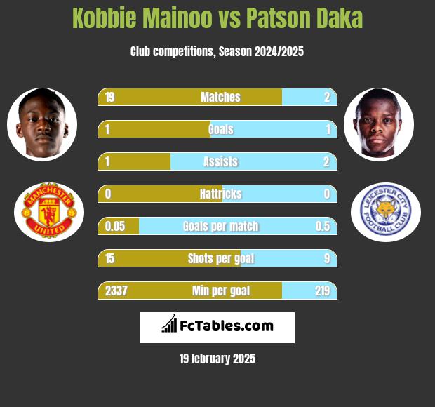 Kobbie Mainoo vs Patson Daka h2h player stats