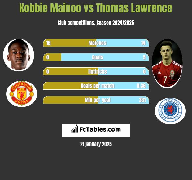 Kobbie Mainoo vs Thomas Lawrence h2h player stats