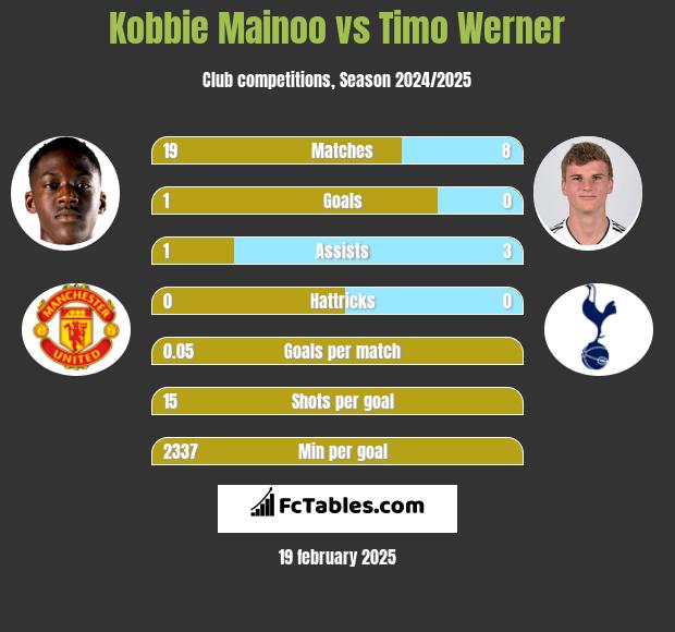 Kobbie Mainoo vs Timo Werner h2h player stats