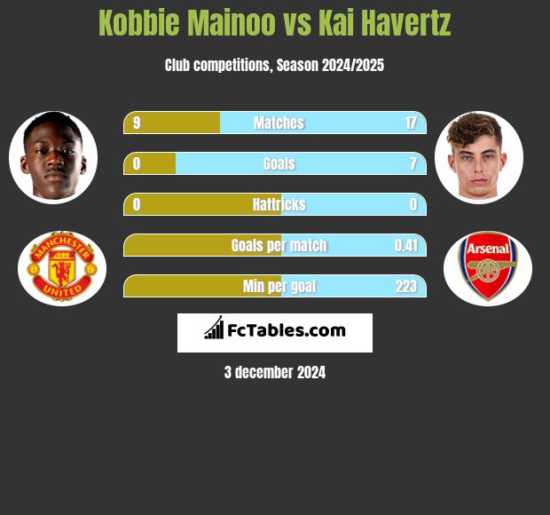 Kobbie Mainoo vs Kai Havertz h2h player stats