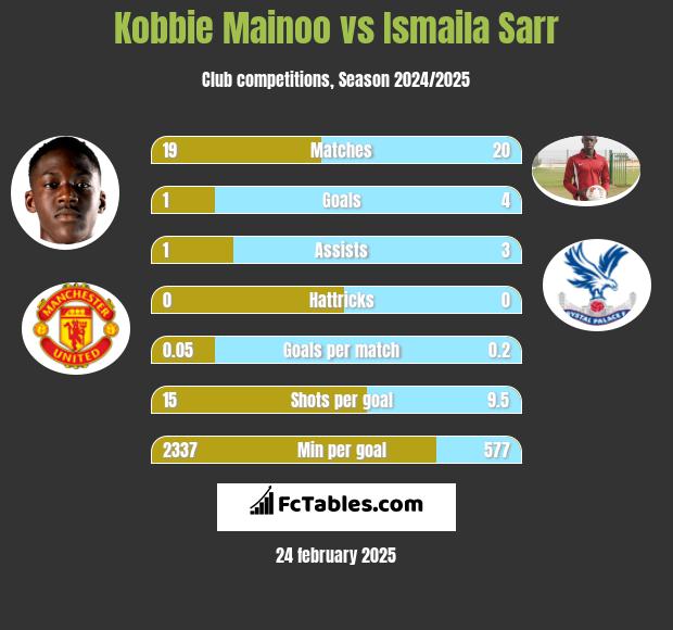 Kobbie Mainoo vs Ismaila Sarr h2h player stats