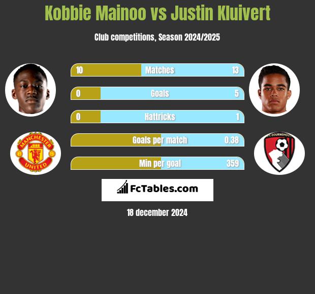 Kobbie Mainoo vs Justin Kluivert h2h player stats