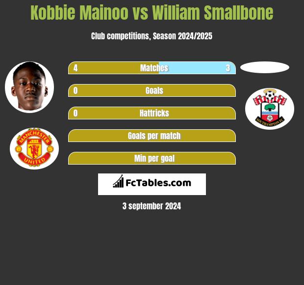 Kobbie Mainoo vs William Smallbone h2h player stats