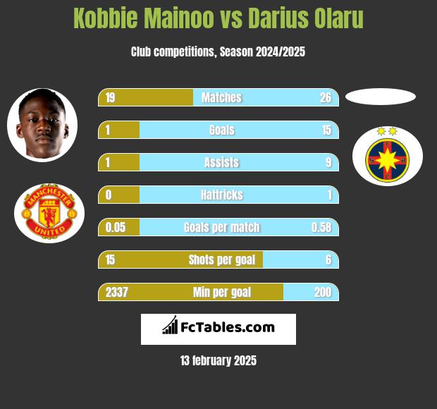 Kobbie Mainoo vs Darius Olaru h2h player stats