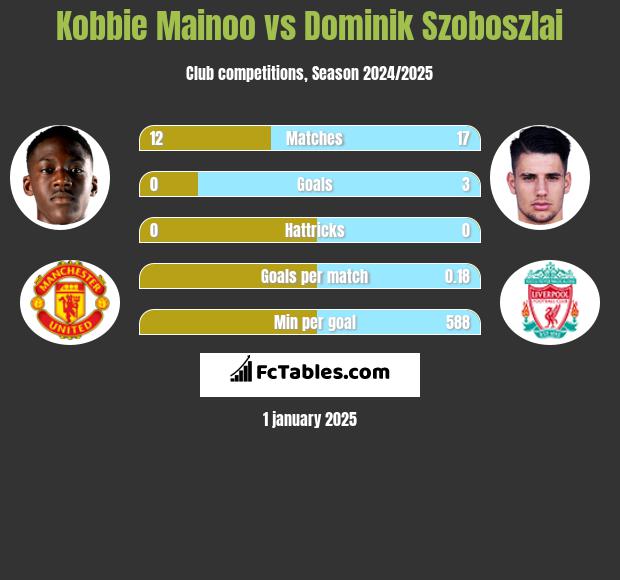 Kobbie Mainoo vs Dominik Szoboszlai h2h player stats