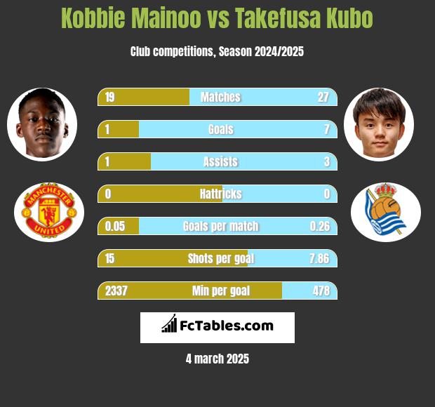 Kobbie Mainoo vs Takefusa Kubo h2h player stats