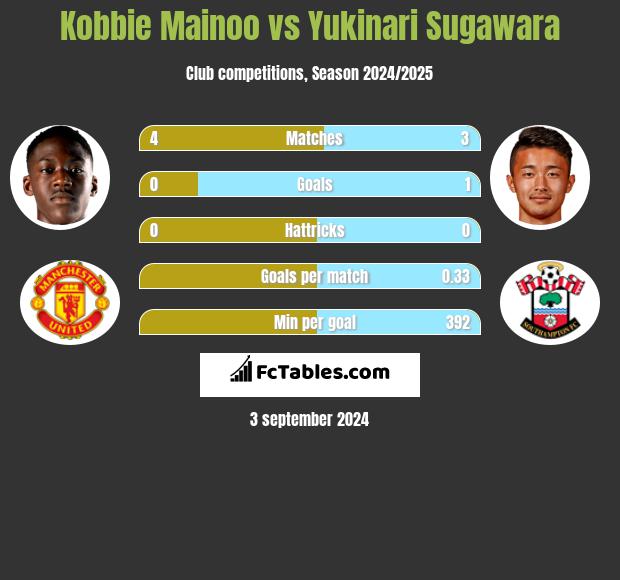 Kobbie Mainoo vs Yukinari Sugawara h2h player stats