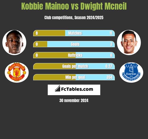 Kobbie Mainoo vs Dwight Mcneil h2h player stats