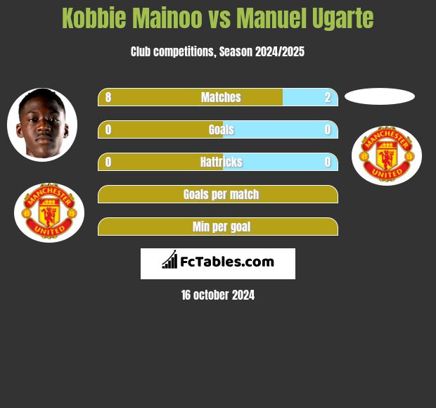 Kobbie Mainoo vs Manuel Ugarte h2h player stats