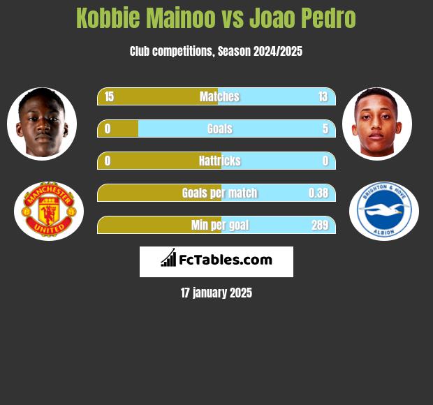 Kobbie Mainoo vs Joao Pedro h2h player stats