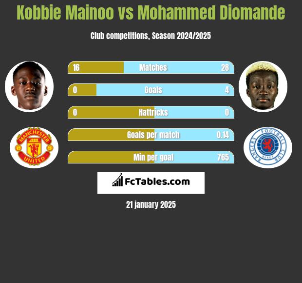 Kobbie Mainoo vs Mohammed Diomande h2h player stats