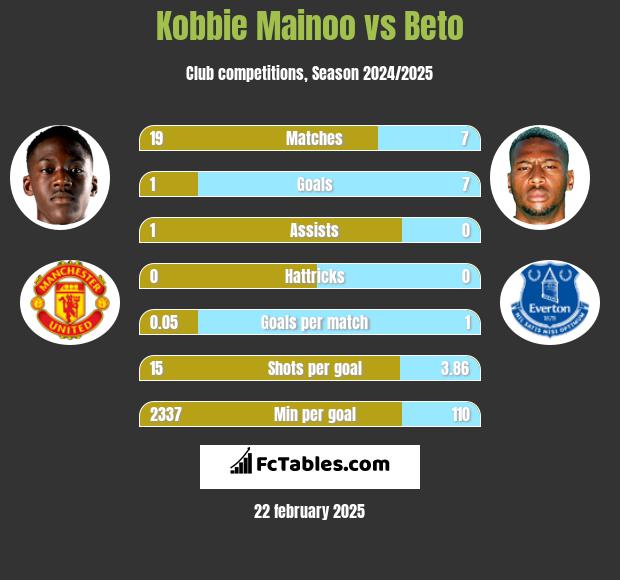 Kobbie Mainoo vs Beto h2h player stats