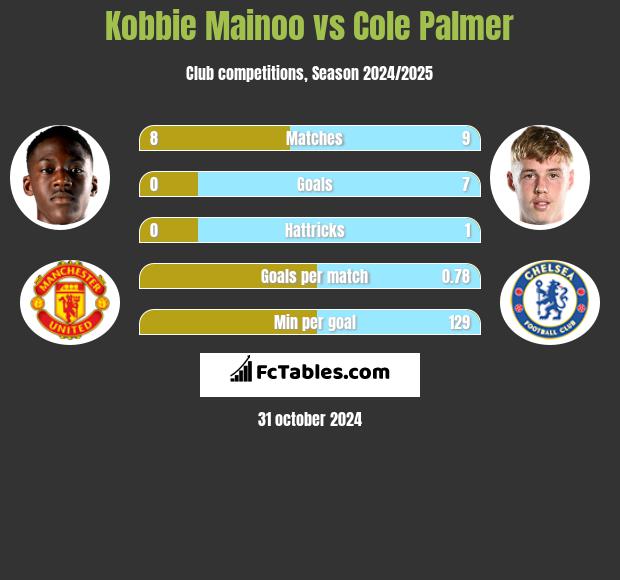 Kobbie Mainoo vs Cole Palmer h2h player stats